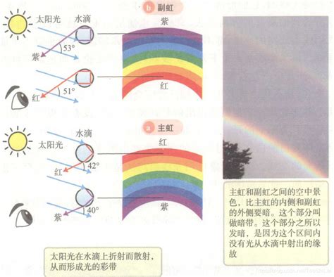 彩虹是圓的|彩虹是怎麼形成的？為什麼彩虹外紅內藍？為什麼彩虹。